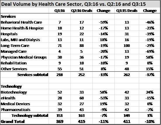 third-quarter-2016-hc-deal-volume-by-sector
