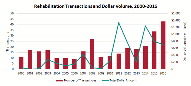 Rehabilitation M&amp;A 21st Century