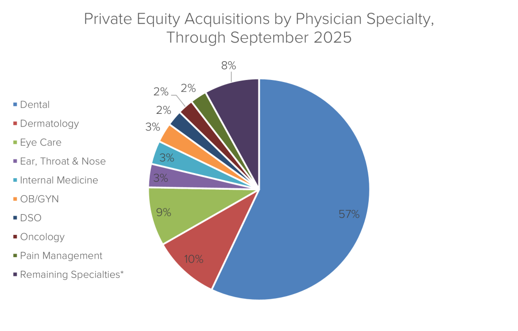 Chart showing what physician specialties have been purchased by private equity firms through September 2025