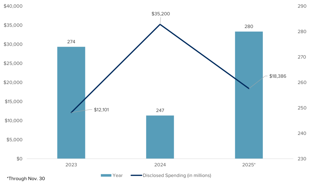 A chart showing eHealth activity for the past three years