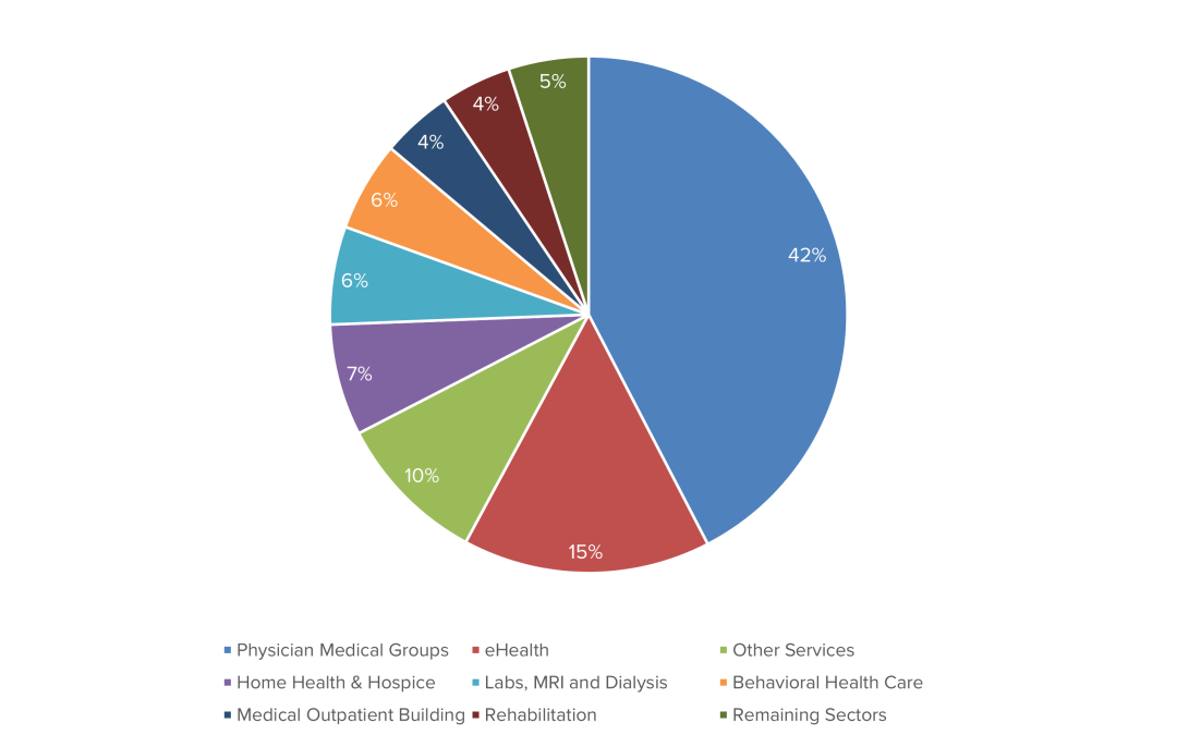 LevinPro HC Stat of the Week: Private Equity Activity in 2025