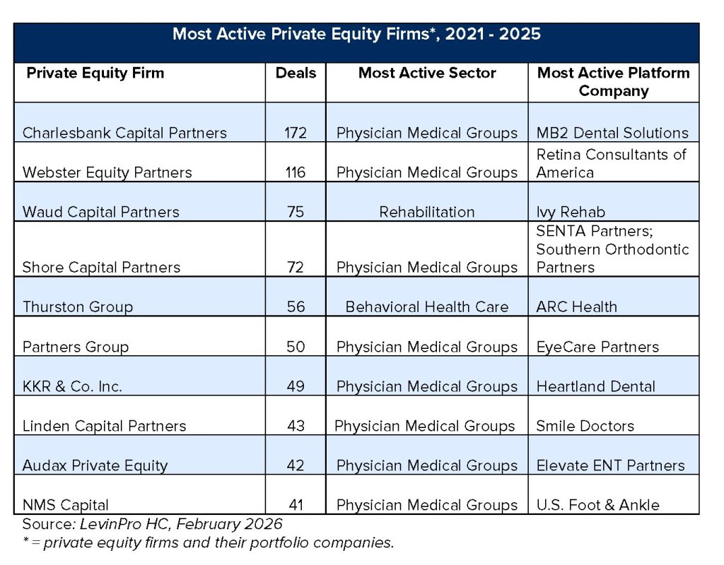 Chart showing the most active private equity firms from 2021 to 2025