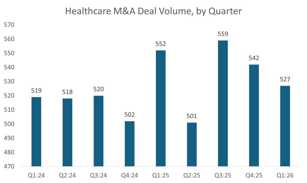 Chart showing healthcare M&A on a quarterly basis